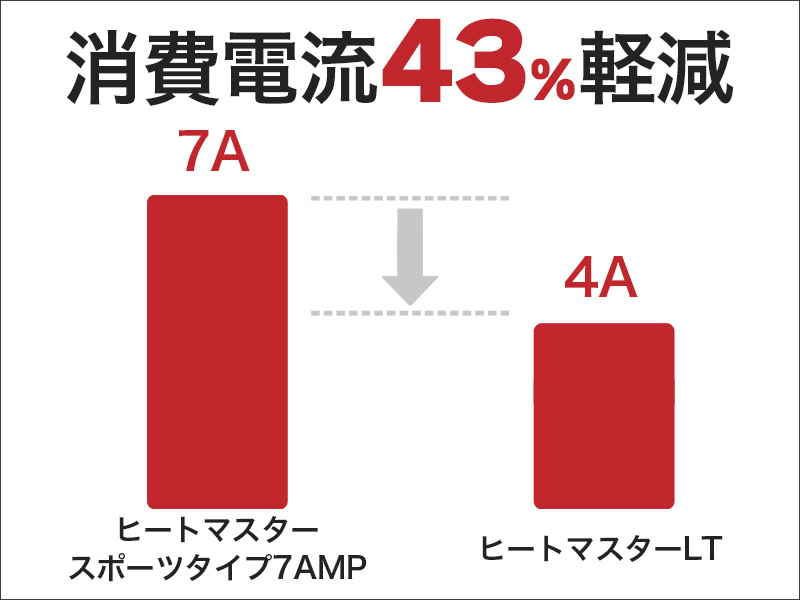 消費電流43％カット