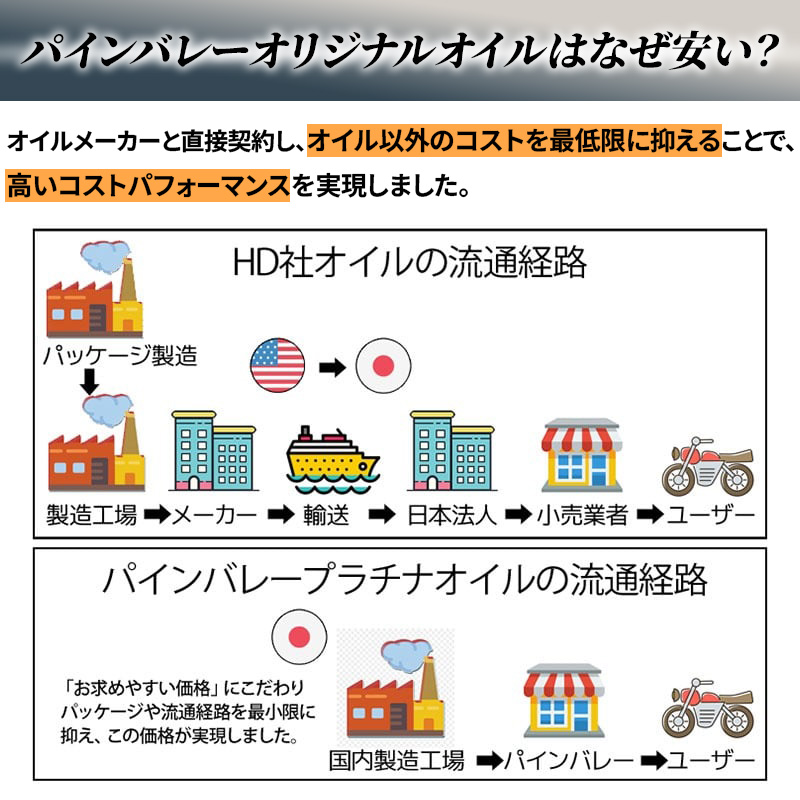 フルPAOオイルセット 25年以降 M8ソフテイル