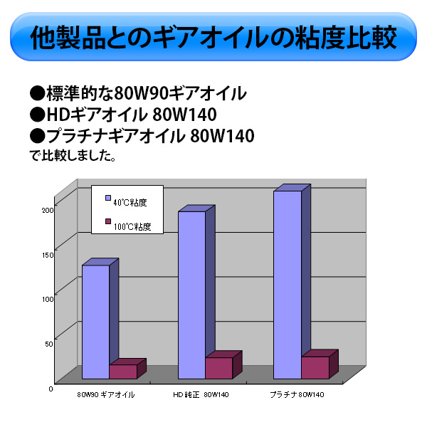 【ハーレー専用】 プラチナ・ギアオイル （1L） トランスミッション用