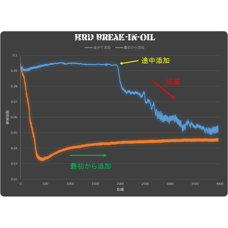 HRD BREAK-IN OIL 慣らし運転用 エンジンオイル添加剤(1本 50g) HRDパフォーマンス