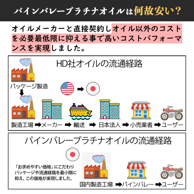 【20リットル缶】 プラチナ エンジンオイル 20W50 20L ハーレー専用 100%化学合成油