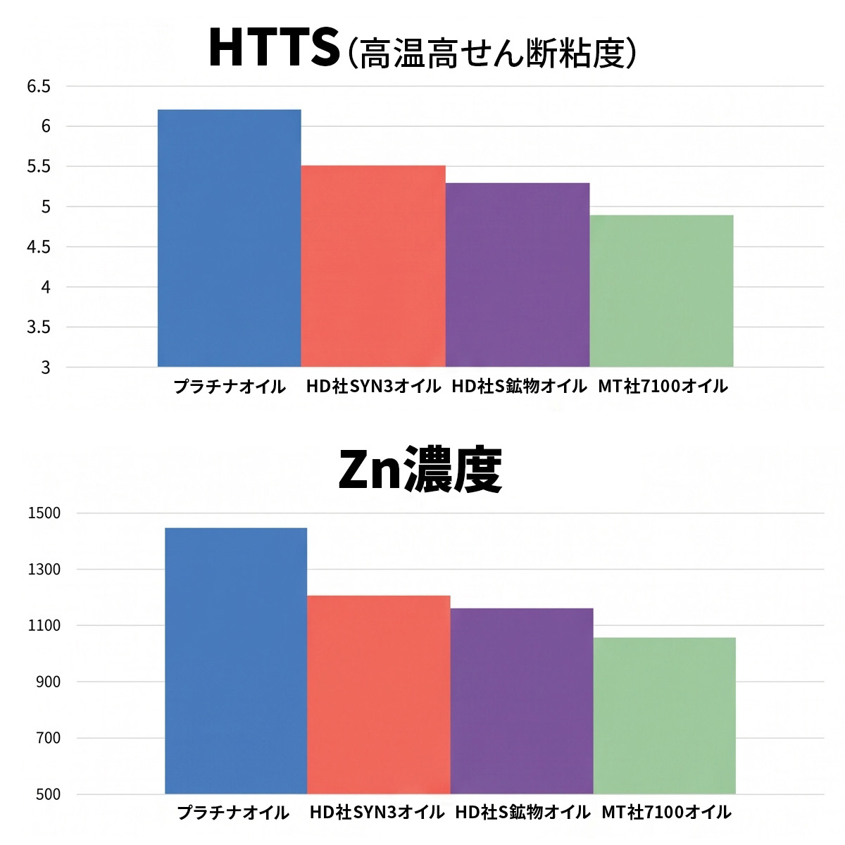 プラチナ エンジンオイル ハーレー専用 100%化学合成油 1L