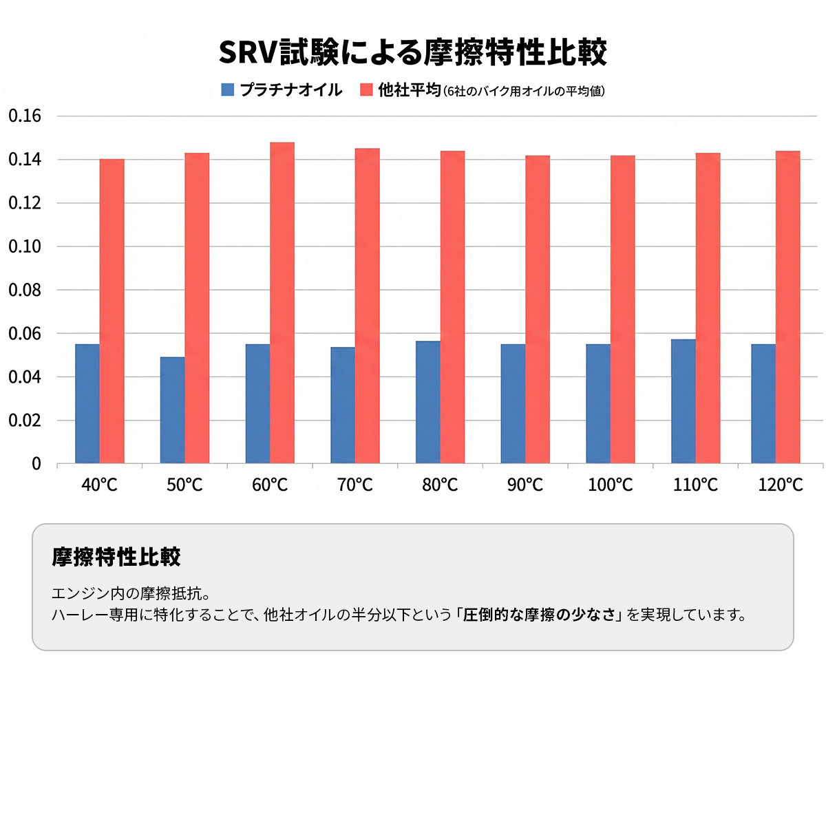 プラチナ エンジンオイル ハーレー専用 100%化学合成油 1L