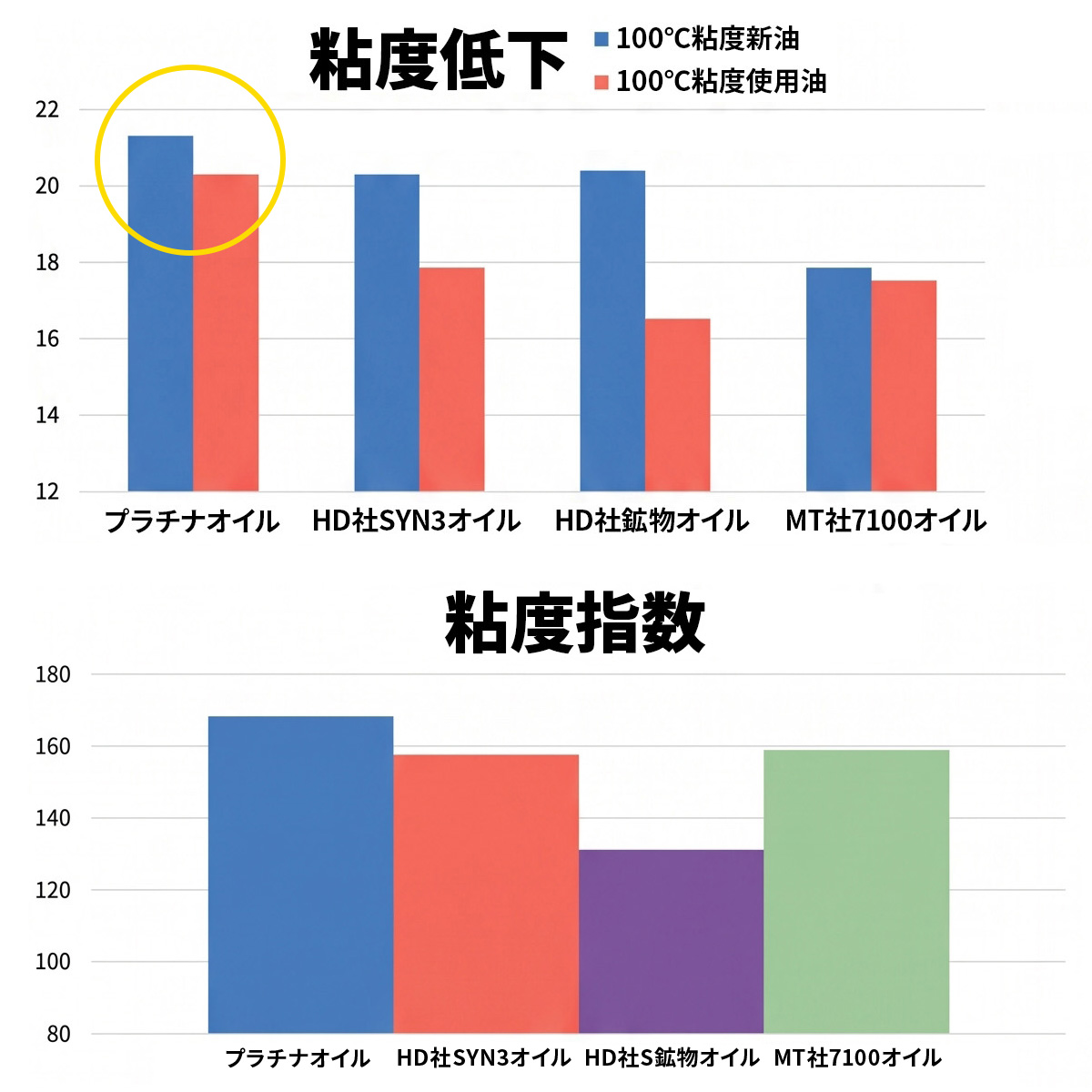 【20リットル缶】 プラチナ エンジンオイル 20W50 20L ハーレー専用 100%化学合成油