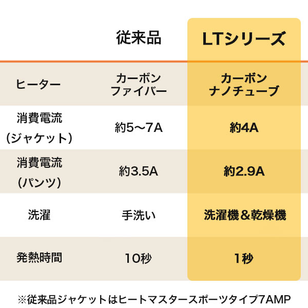 従来品との比較表